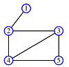 Finally, all of the nodes are marked 'examined' and the stack is empty.