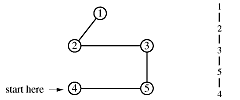 The 5-node graph is shown with these edges 1-2, 2-3, 3-5, 5-4. Also shown is a linear tree. The root is node 1 and each node has one child so the tree has depth 5 and the nodes are, from root to leaf, 1, 2, 3, 5, and 4.