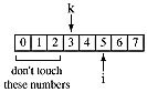 Figure showing the vector {0, 1, 2, ... , 7}. The elements 0-7 are marked 'don't touch these numbers', k points to the element 3 and i points to the element 5