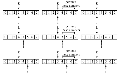 This figure has three sections. The first show k and i both pointing to the element 3 in the vector 0->7. The elements beyond 3 (4->7) are permuted into all permutations and then the original permuation - the numbers 4-7 in order - is restored. The second section shows k pointing to 4 (which represents the first permutation of the numbers 3->7), i pointing to 3, which is in the 5th position where the 4 had been, and then the numbers beyond it (3, 5->7) are permuted and then restored to 3,5,6,7. In the third section, k points to the 5 in position 4 and i points to the 3 in position 6 of the vector. Everything from k up is permuted and restored.