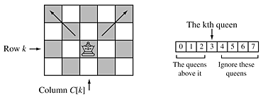 Figure showing a portion of a chessboard witha  queen in row k and column C[k]. In terms of the C[k] vector, k points to an element. Everything to the left is the queens above it; everything to the right will be later queens - they can be ignored.