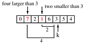 Figure showing this C[k] vector, {0,7,2,1,6,3,5,4} with k pointing to the C[5] element, which is a 3. The element 7 in C[1] is 4 larger than the 3 in C[5] and itis 4 places away from C[5] since 5-1 = 4. The element 1 is in C[3]. It is 2 smaller than the 3 in C[5] and it 2 away from C[5] since 5-3 = 2. These are conflicts; the rest of the elements below k do not conflict.