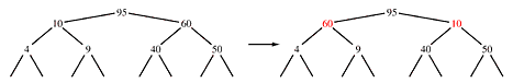 Two trees are shown. The left tree has 95 as its root, 10 as the root's left child and 60 as the root's right child. There are four levels shown.  The right tree is the same except that the 60 and 10 have been swapped so the 60 is the root's left child an