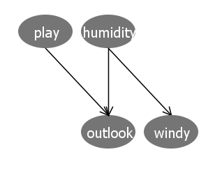 Bayesian net