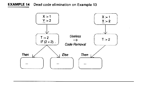 Dead Code