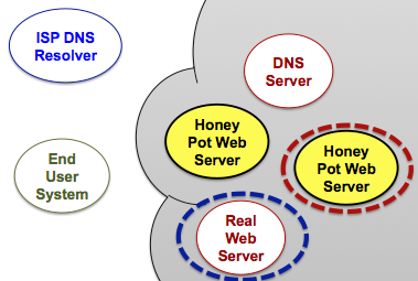 Choreographer System