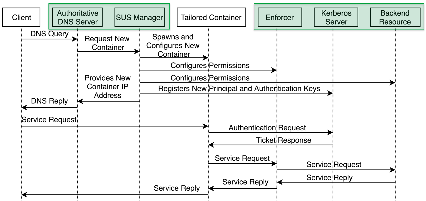 Single-Use Server Research Project