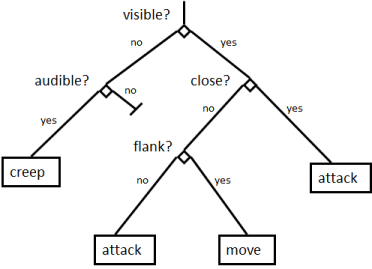 Decision tree for guard AI