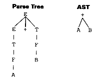 6.3.2 Abstract Syntax Tree (AST)